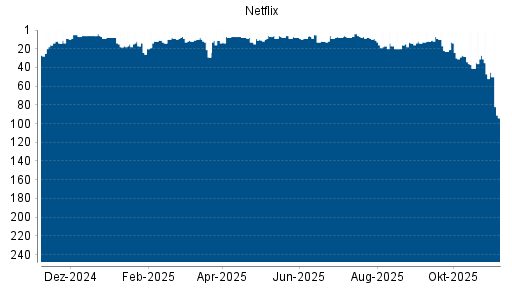 BOTSI®-Advisor Abstufung Netflix von Rang 45 auf ...