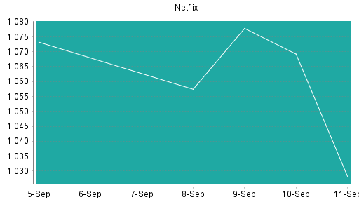 BOTSI®-Advisor Abstufung Netflix von Rang 86 auf Rang 98