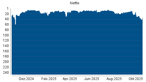 BOTSI®-Advisor Abstufung Netflix von Rang 28 auf ...