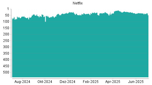 BOTSI®-Advisor Abstufung Netflix von Rang 55 auf ...