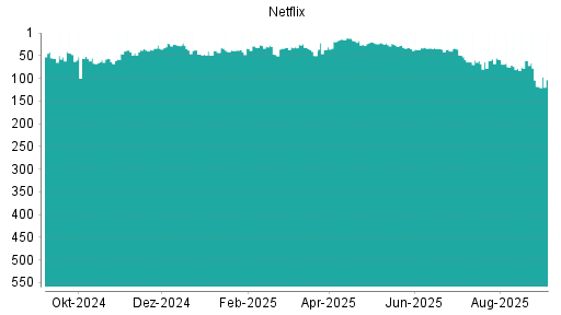 BOTSI®-Advisor Hochstufung Netflix von Rang 35 auf ...