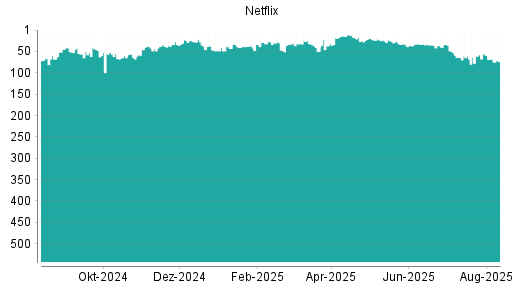 BOTSI®-Advisor Hochstufung Netflix von Rang 35 auf ...