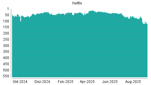 BOTSI®-Advisor Hochstufung Netflix von Rang 118 auf Rang 103