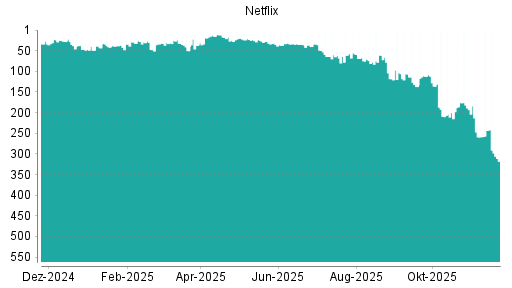 BOTSI®-Advisor Abstufung Netflix von Rang 107 auf ...