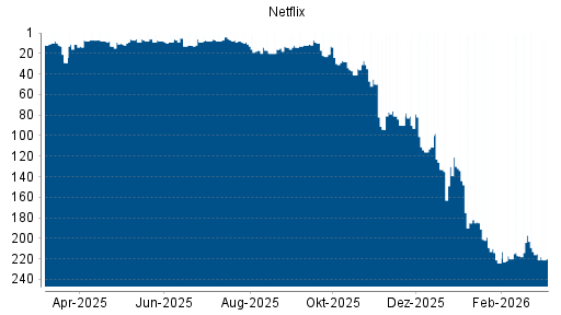 BOTSI®-Advisor Abstufung Netflix von Rang 215 auf ...