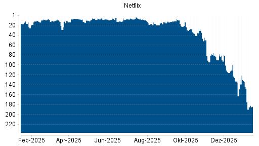 BOTSI®-Advisor Hochstufung Netflix von Rang 41 auf ...