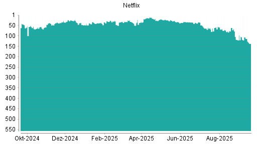 BOTSI®-Advisor Abstufung Netflix von Rang 107 auf ...
