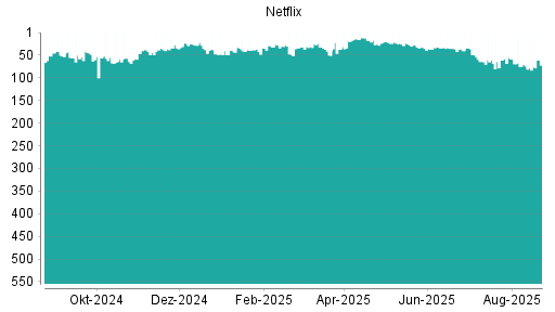 BOTSI®-Advisor Hochstufung Netflix von Rang 118 auf Rang 64