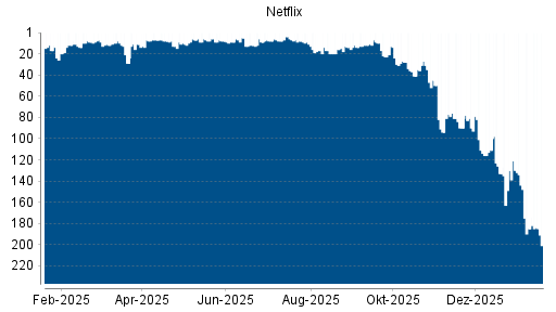 BOTSI®-Advisor Abstufung Netflix von Rang 111 auf ...