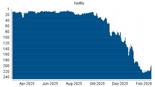 BOTSI®-Advisor Hochstufung Netflix von Rang 217 auf ...
