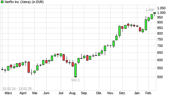 Netflix-Aktie mit neuem All-Time-High