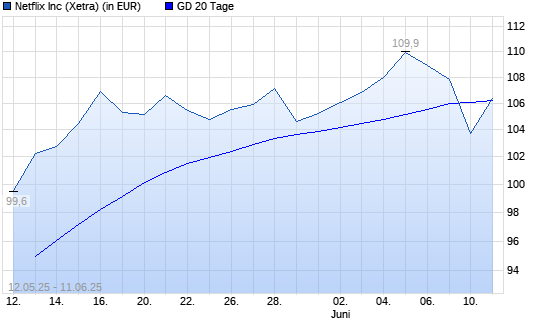 Netflix-Aktie unter 20-Tage-Linie
