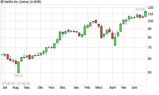 Netflix-Aktie mit neuem All-Time-High