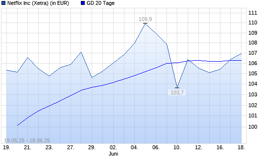 Netflix-Aktie &uuml;ber 20-Tage-Linie