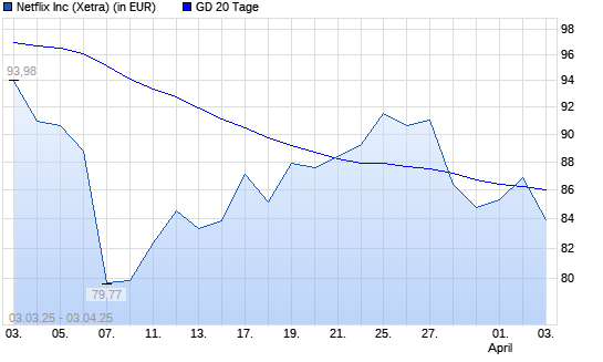 Netflix-Aktie &uuml;ber 20-Tage-Linie