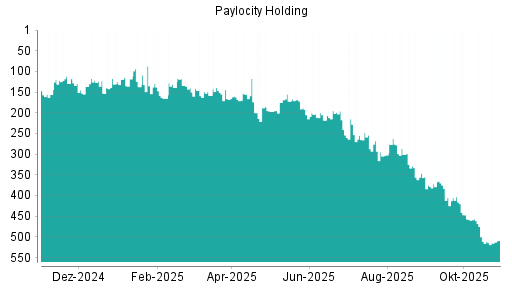 BOTSI®-Advisor Abstufung Paylocity Holding von Rang 366 auf Rang 372