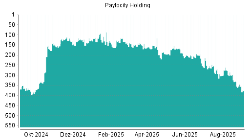 BOTSI®-Advisor Abstufung Paylocity Holding von Rang 346 auf Rang 378