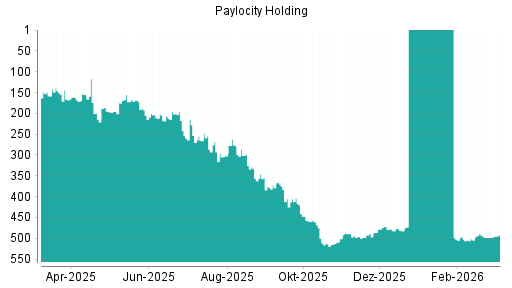 BOTSI®-Advisor Hochstufung Paylocity Holding von Rang 302 auf ...