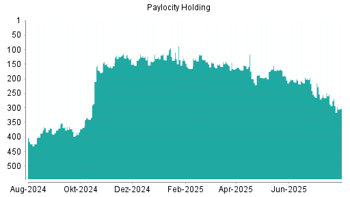 BOTSI®-Advisor Hochstufung Paylocity Holding von Rang 139 auf ...
