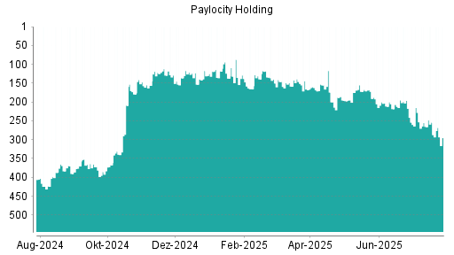 BOTSI®-Advisor Hochstufung Paylocity Holding von Rang 255 auf ...