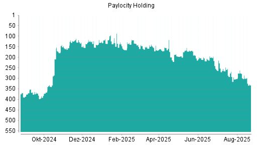 BOTSI®-Advisor Abstufung PAYLOCITY Holding von Rang 378 auf Rang 407