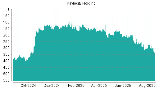 BOTSI®-Advisor Abstufung Paylocity Holding von Rang 396 auf Rang 445