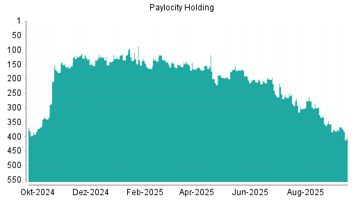 BOTSI®-Advisor Abstufung Paylocity Holding von Rang 365 auf ...