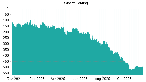 BOTSI®-Advisor Hochstufung Paylocity Holding von Rang 496 auf ...