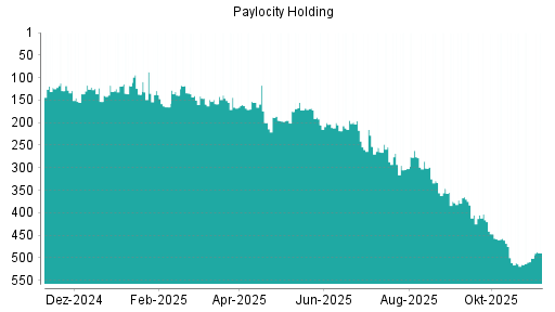 BOTSI®-Advisor Hochstufung Paylocity Holding von Rang 501 auf ...
