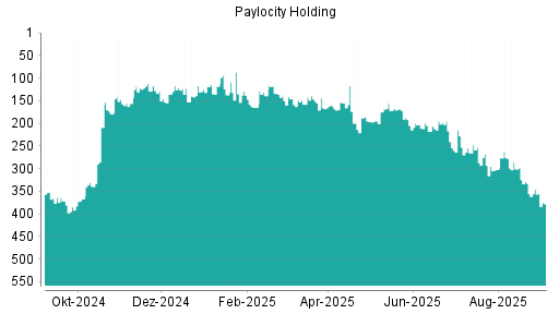 BOTSI®-Advisor Abstufung Paylocity Holding von Rang 346 auf Rang 378