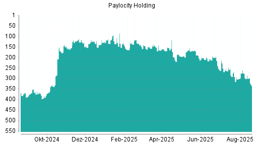BOTSI®-Advisor Abstufung Paylocity Holding von Rang 326 auf Rang 343