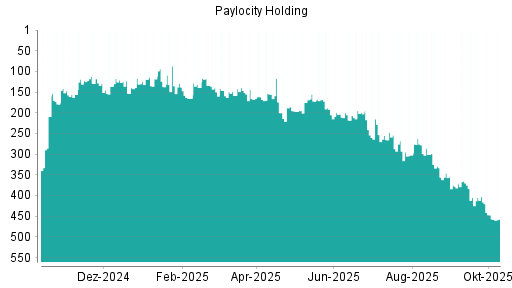 BOTSI®-Advisor Abstufung Paylocity Holding von Rang 447 auf ...