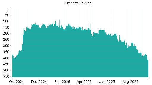BOTSI®-Advisor Abstufung Paylocity Holding von Rang 365 auf ...