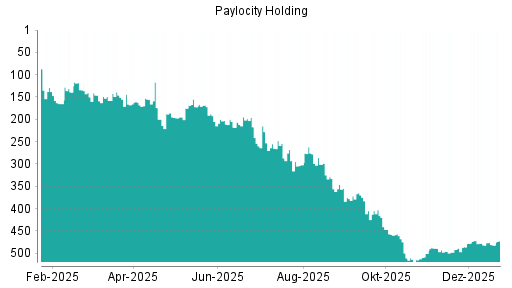 BOTSI®-Advisor Abstufung PAYLOCITY Holding von Rang 363 auf Rang 372