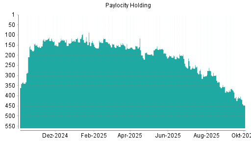 BOTSI®-Advisor Abstufung Paylocity Holding von Rang 403 auf ...