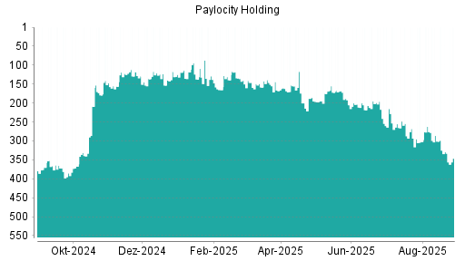 BOTSI®-Advisor Abstufung Paylocity Holding von Rang 329 auf ...