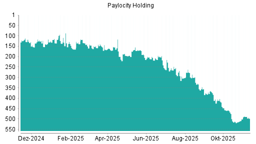 BOTSI®-Advisor Abstufung PAYLOCITY Holding von Rang 370 auf Rang 388