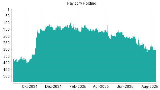 BOTSI®-Advisor Hochstufung Paylocity Holding von Rang 302 auf ...