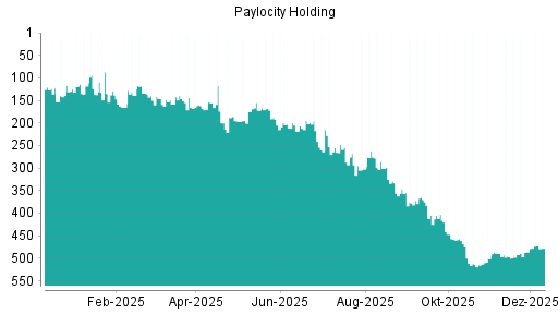 BOTSI®-Advisor Hochstufung Paylocity Holding von Rang 486 auf ...
