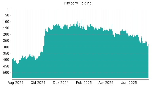 BOTSI®-Advisor Abstufung Paylocity Holding von Rang 121 auf ...
