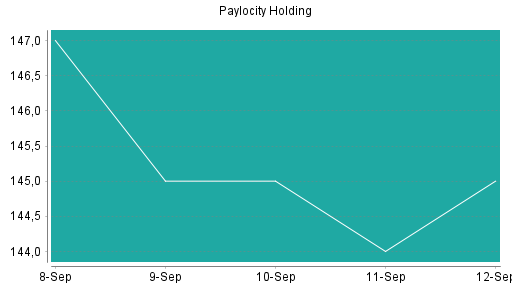 BOTSI®-Advisor Hochstufung Paylocity Holding von Rang 477 auf Rang 448