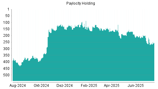 BOTSI®-Advisor Hochstufung Paylocity Holding von Rang 255 auf ...