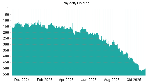 BOTSI®-Advisor Abstufung Paylocity Holding von Rang 403 auf Rang 423