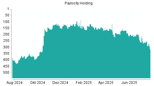 BOTSI®-Advisor Abstufung Paylocity Holding von Rang 215 auf ...
