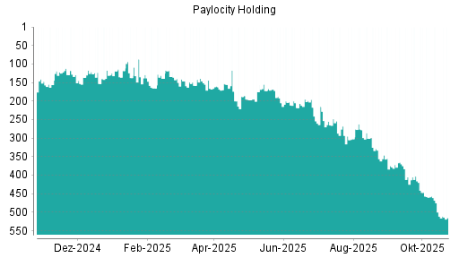 BOTSI®-Advisor Abstufung Paylocity Holding von Rang 511 auf ...