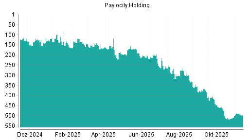 BOTSI®-Advisor Hochstufung Paylocity Holding von Rang 119 auf ...