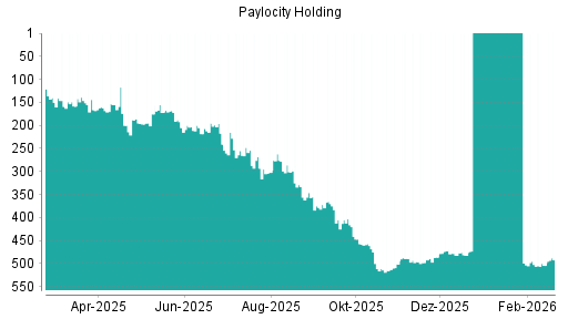 BOTSI®-Advisor Hochstufung Paylocity Holding von Rang 492 auf ...