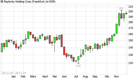 Paylocity Holding-Aktie mit neuem 12-Monats-Hoch
