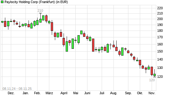 Paylocity Holding-Aktie mit neuem 5-Jahres-Tief
