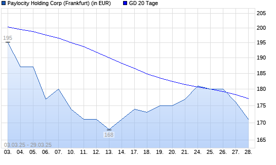 Paylocity Holding-Aktie unter 20-Tage-Linie